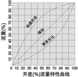 數字鎖定平衡閥